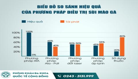 Cách chữa sùi mào gà hiệu quả, không để lại sẹo - Tiến sĩ. Bác sĩ Lê Văn Minh